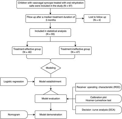 Predicting therapeutic efficacy of oral rehydration salts in children with vasovagal syncope